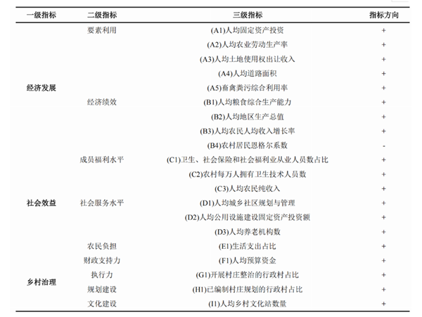 基于统计监测的新型农村集体经济发展水平测度及对策研究——来自四川基层的实践与思考